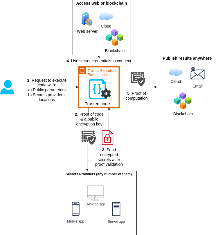 Data flow diagram